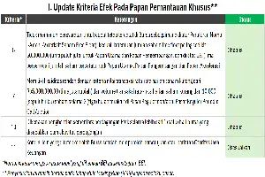 Bursa Efek Indonesia Evaluasi Aturan Papan Pemantauan Khusus Demi Efisiensi Pasar