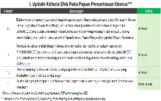 Bursa Efek Indonesia Evaluasi Aturan Papan Pemantauan Khusus Demi Efisiensi Pasar