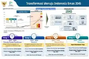 BSKDN Tegaskan Reformasi Politik, Hukum, dan Birokrasi Jadi Fondasi Utama Menuju Indonesia Emas 2045