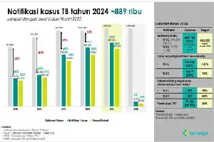 Kemenkes Perketat Tracing 100 Persen demi Eliminasi TB 2030