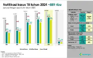 Kemenkes Perketat Tracing 100 Persen demi Eliminasi TB 2030