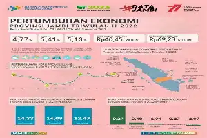 Keseimbangan Sektor Energi dan Kelestarian Lingkungan Jadi Kunci Pertumbuhan Ekonomi Jambi