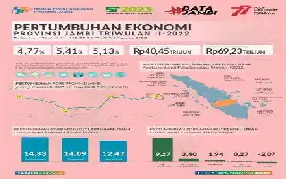 Keseimbangan Sektor Energi dan Kelestarian Lingkungan Jadi Kunci Pertumbuhan Ekonomi Jambi
