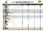 Porprov XII NTB 2026: Sumbawa Bawa Pulang 195 Medali, Sepak Takraw Jadi Pendulang Emas Terbanyak
