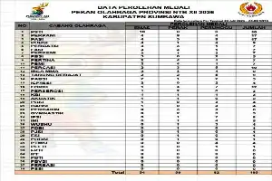 Porprov XII NTB 2026: Sumbawa Bawa Pulang 195 Medali, Sepak Takraw Jadi Pendulang Emas Terbanyak