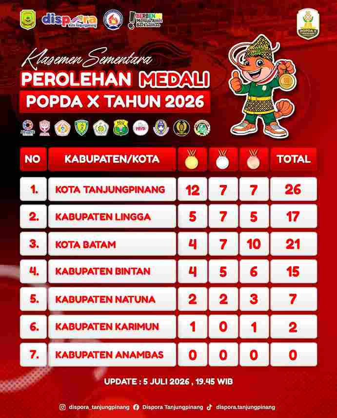 Dominasi Atletik Dorong Tanjungpinang Puncaki Klasemen Sementara POPDA X Kepri