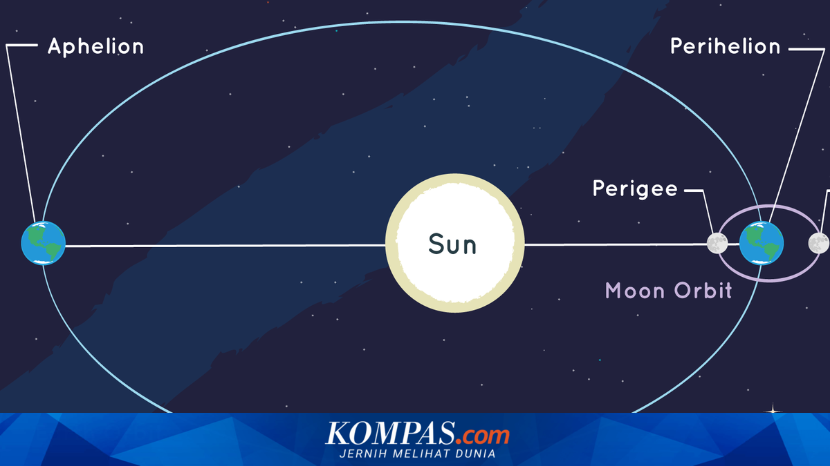 Benarkah Fenomena Aphelion Memicu Suhu Dingin? Ini Penjelasan Pakar BRIN dan BMKG
