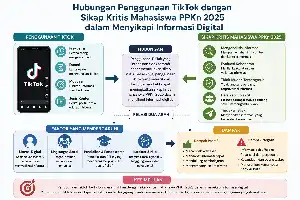 Literasi Digital Mahasiswa: Menakar Sikap Kritis di Tengah Arus Informasi TikTok