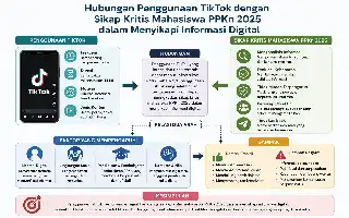 Literasi Digital Mahasiswa: Menakar Sikap Kritis di Tengah Arus Informasi TikTok