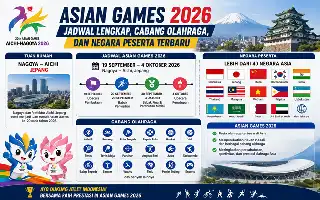 Menatap Asian Games 2026 di Aichi-Nagoya: Jadwal, Cabang Baru, dan Kesiapan Indonesia