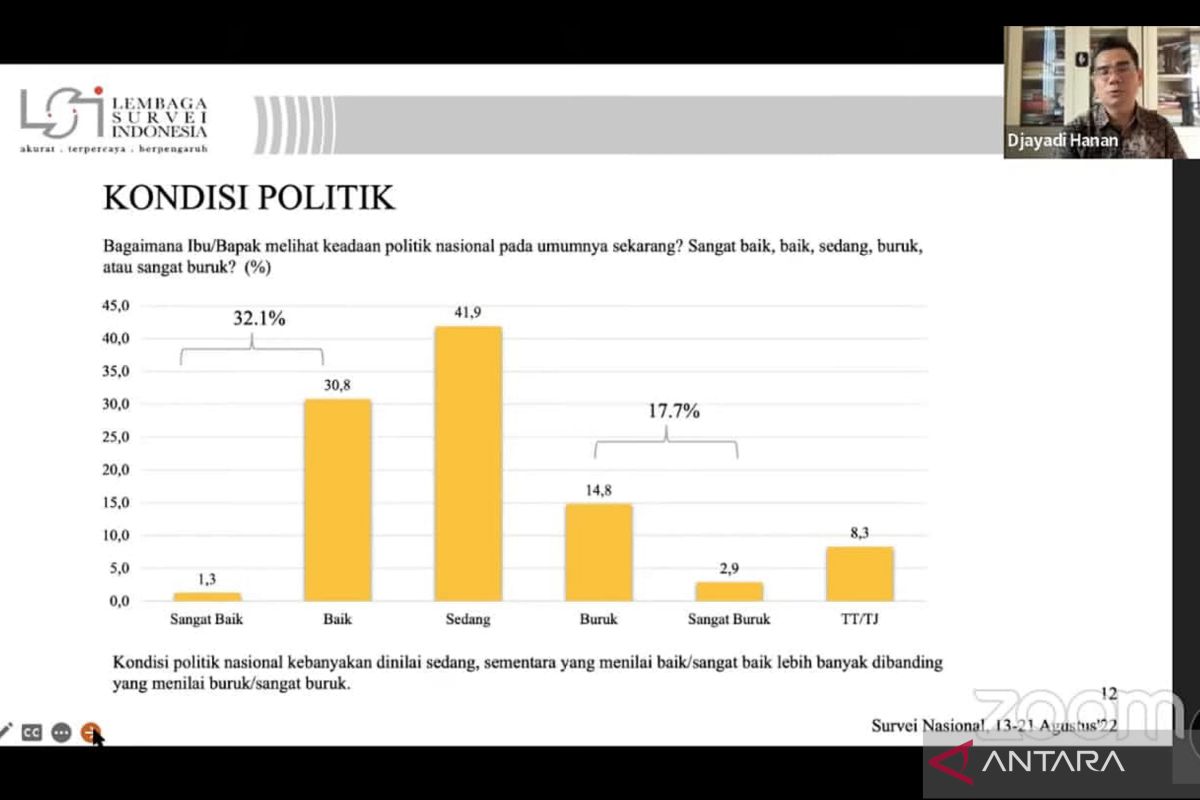 Survei LSI: Mayoritas Publik Nilai Kondisi Politik Nasional Berada di Jalur Positif