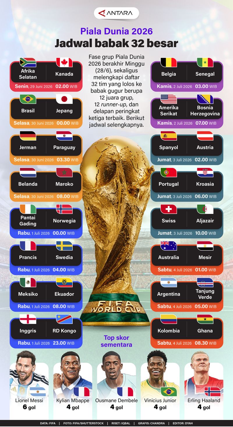 Piala Dunia 2026 Masuki Babak 32 Besar Usai Fase Grup Tuntas