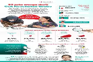 Kesadaran Meningkat, 59 Juta Warga Akses Program Cek Kesehatan Gratis