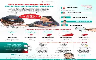 Kesadaran Meningkat, 59 Juta Warga Akses Program Cek Kesehatan Gratis