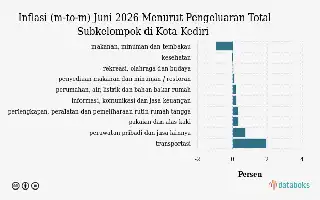 Sektor Rekreasi dan Budaya Kota Kediri Catatkan Inflasi 0,1 Persen pada Juni 2026