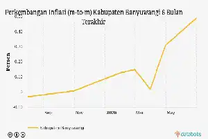 Biaya Kesehatan di Kabupaten Banyuwangi Meningkat 0,49% pada Juni 2026