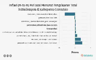 Inflasi Sektor Rekreasi, Olahraga, dan Budaya di Kabupaten Gorontalo Tembus 1,99 Persen pada Mei 2026
