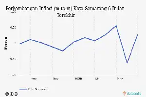 Biaya Rekreasi dan Olahraga di Kota Semarang Merangkak Naik pada Juni 2026