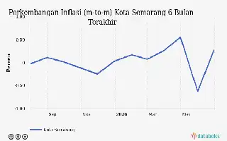 Biaya Rekreasi dan Olahraga di Kota Semarang Merangkak Naik pada Juni 2026