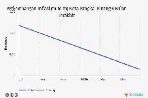Tren Pengeluaran Sektor Rekreasi dan Budaya di Pangkal Pinang Melandai pada Juni 2026