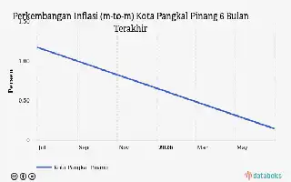 Tren Pengeluaran Sektor Rekreasi dan Budaya di Pangkal Pinang Melandai pada Juni 2026