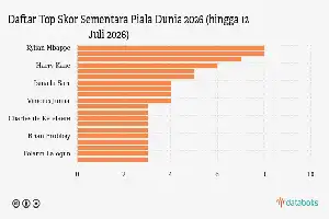 Persaingan Sengit Sepatu Emas: Kylian Mbappe Pimpin Daftar Top Skor Piala Dunia 2026