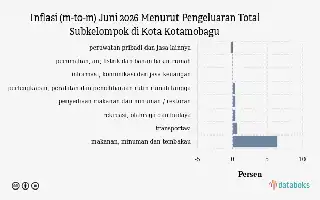 Sektor Rekreasi dan Olahraga di Kota Kotamobagu Catatkan Inflasi 0,84% pada Juni 2026