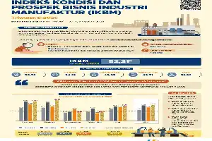 Sektor Manufaktur Nasional Terus Menggeliat, Indeks Bisnis Triwulan II-2026 Tembus Zona Ekspansi