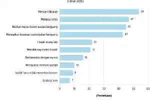 Survei Jakpat 2026: Cari Hiburan dan Redakan Stres Jadi Alasan Utama Gen Z Gandrung Konser Musik