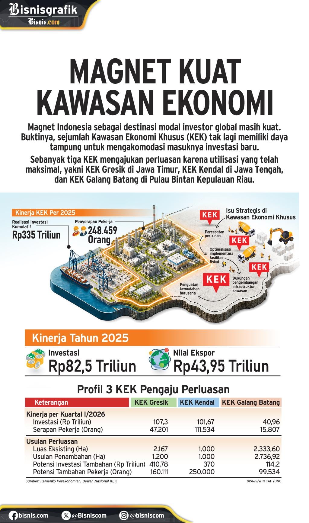 Minat Investor Tinggi, Tiga KEK Nasional Siapkan Ekspansi Lahan demi Dongkrak Investasi