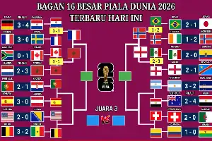 Peta Persaingan Piala Dunia 2026: Brasil Tersingkir, Babak Perempat Final Mulai Terbentuk
