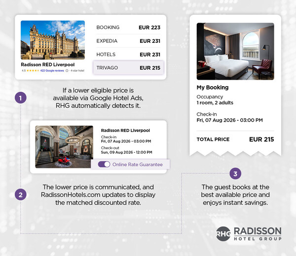 Radisson Hotel Group Hadirkan AI Otomatis untuk Jaminan Harga Terbaik