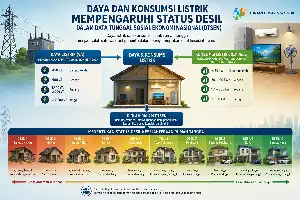 Konsumsi Listrik Kini Jadi Indikator Penentu Status Kesejahteraan Sosial Warga
